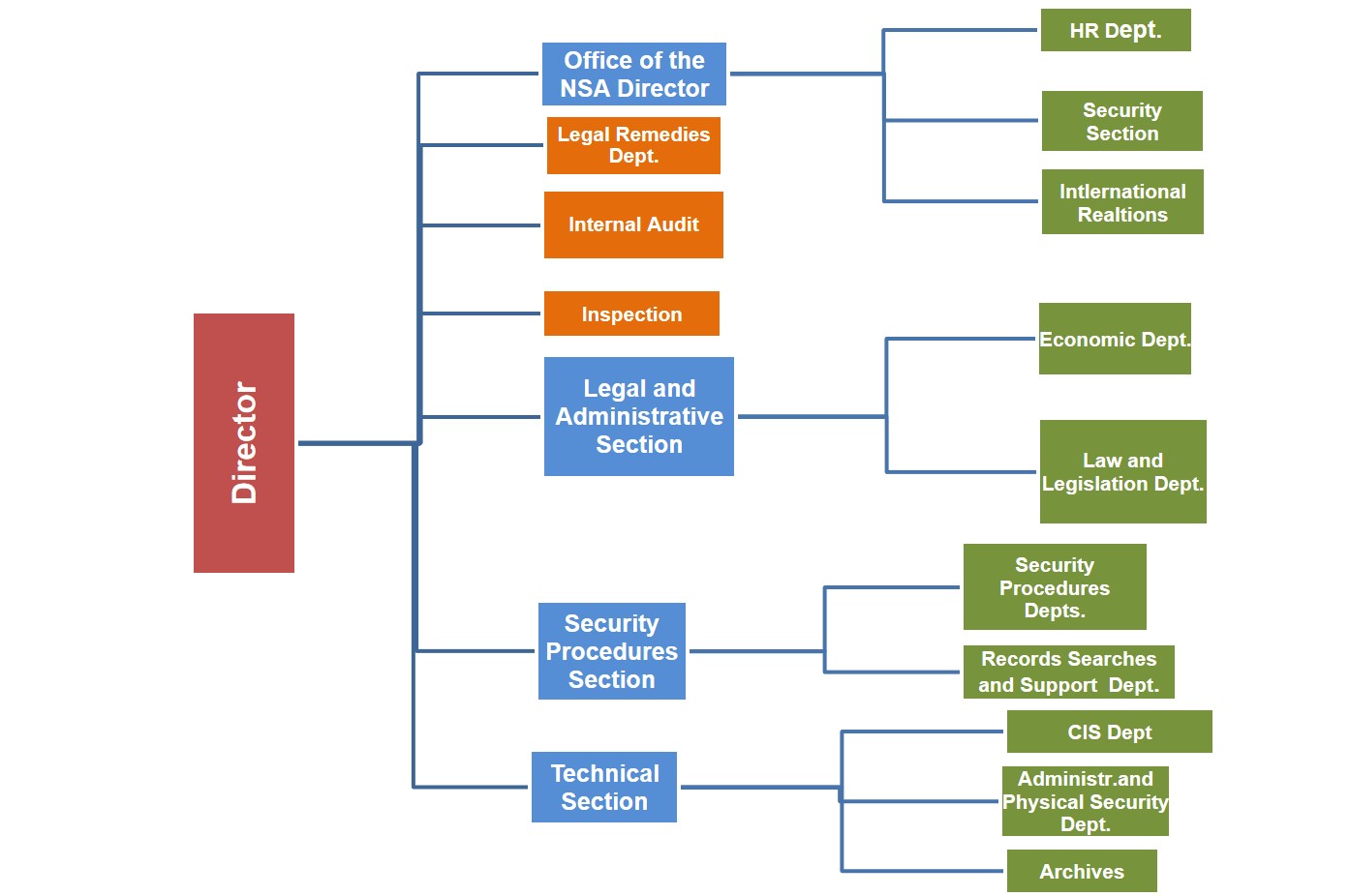 organizational structure